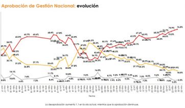 Juntos gana terreno: lidera el podio en imagen positiva y es el favorito para 2023