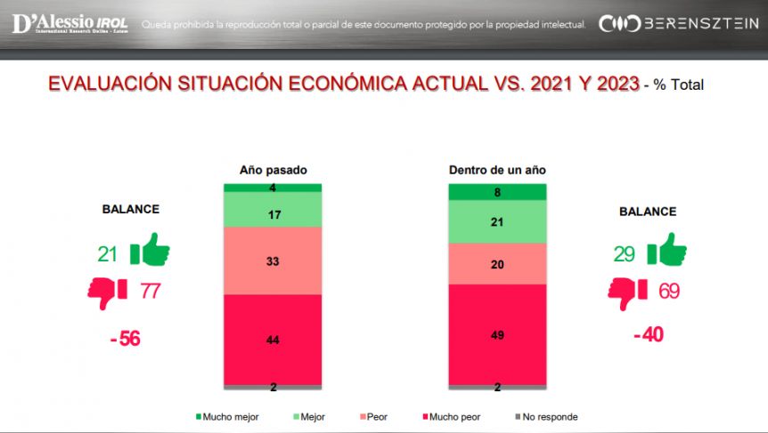 Ni ayer, ni hoy ni en 2023: crece el pesimismo de los argentinos por la economía