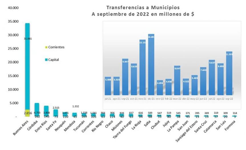 Buenos Aires recibe más del doble de giros discrecionales que cuatro distritos juntos