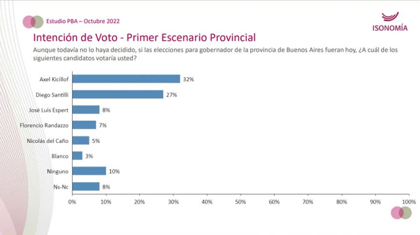 Elecciones 2023: una encuesta entusiasma a Kicillof, aunque la pelea será voto a voto