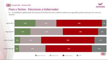 Elecciones 2023: una encuesta entusiasma a Kicillof, aunque la pelea será voto a voto