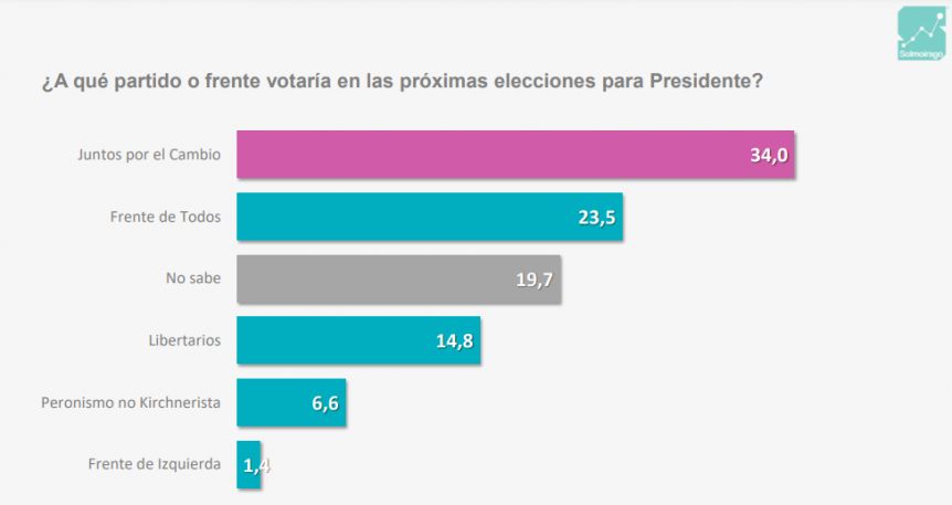 ¿Al sillón de Rivadavia? Las proyecciones entre los presidenciables del FDT