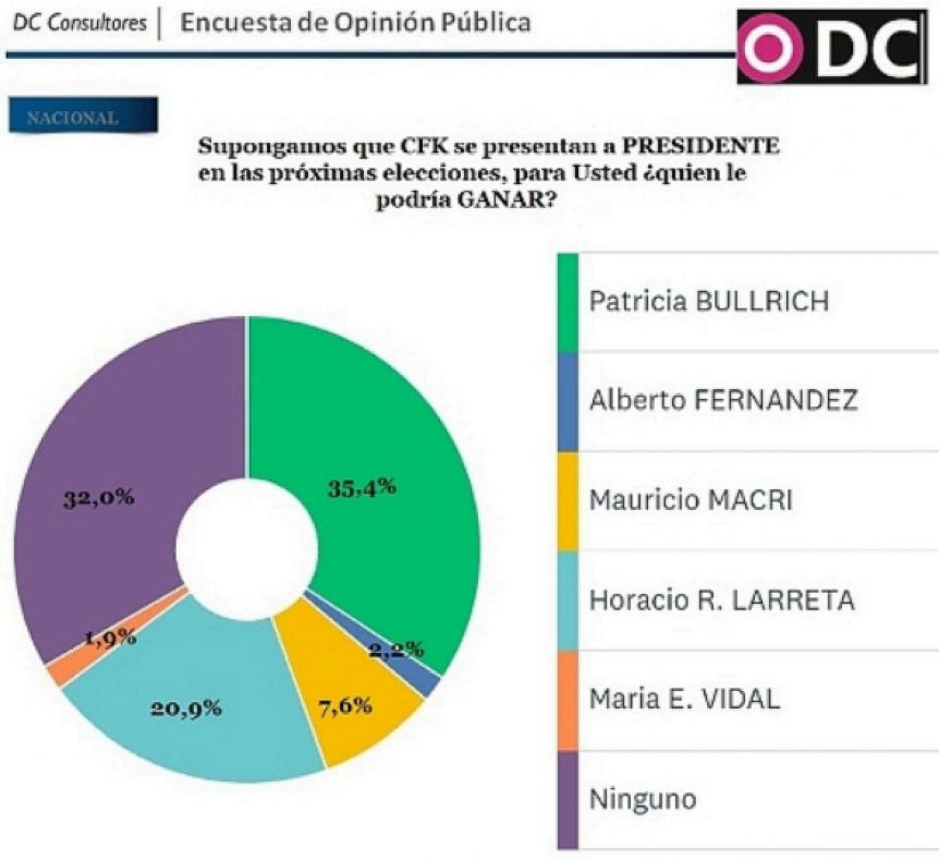 ¿Cristina imbatible?: cómo se posiciona CFK y sus competidores en la carrera 2023