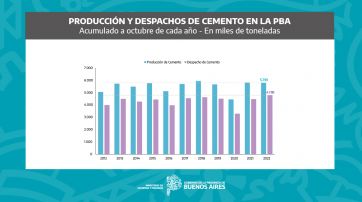 En octubre, la producción bonaerense siguió creciendo