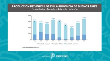 En octubre, la producción bonaerense siguió creciendo
