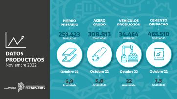 En octubre, la producción bonaerense siguió creciendo