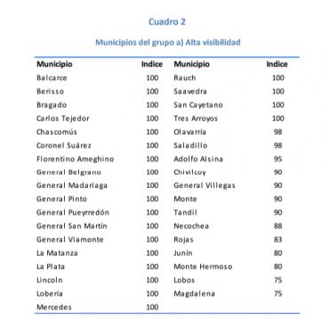 Solo 35 municipios bonaerenses publican en tiempo y forma su información fiscal