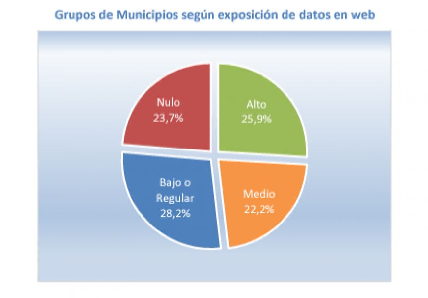 Solo 35 municipios bonaerenses publican en tiempo y forma su información fiscal