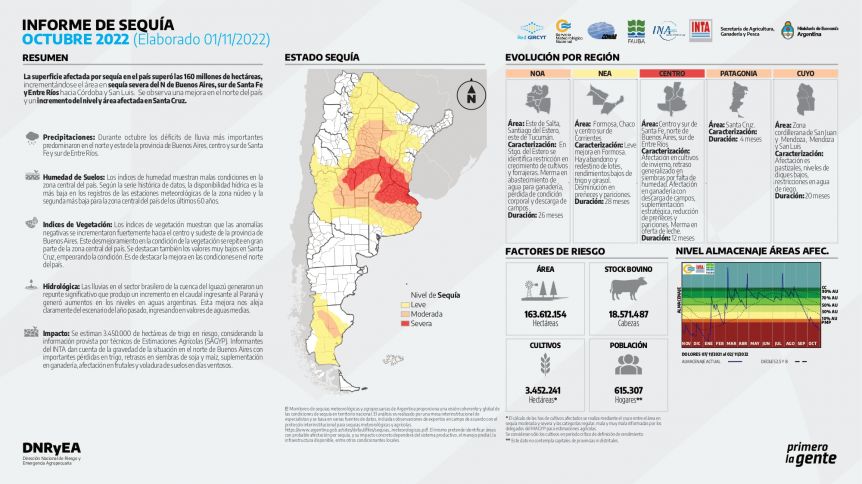 El drama de la sequía golpea en la Provincia: cuáles son los distritos más afectados