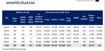 Emisión monetaria y engrosamiento de reservas: cómo impacta el dólar soja II