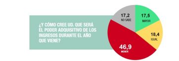 El Mundial no tapa la preocupación por la inflación y la escalada de la violencia política