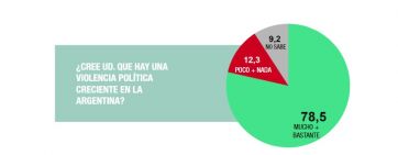 El Mundial no tapa la preocupación por la inflación y la escalada de la violencia política