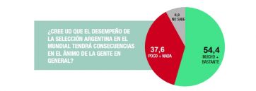 El Mundial no tapa la preocupación por la inflación y la escalada de la violencia política