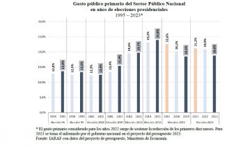 Los números del ajuste y el dato que puede sentenciar al Frente de Todos en las urnas