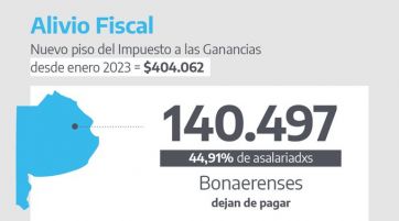 Alivio fiscal: más de 300 mil trabajadores dejarán de pagar Ganancias