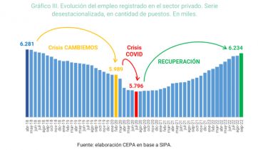 Cuáles son los áreas más favorecidas y más perjudicadas en la creación de empleos