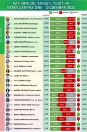 Cuáles son los intendentes del Conurbano con mejor imagen en este final de año