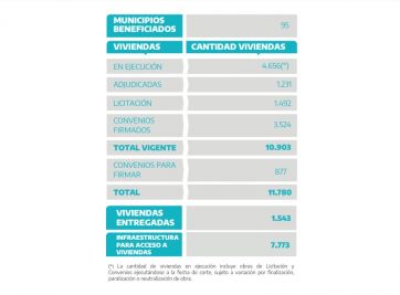 Viviendas en la Provincia: el detalle de las obras en municipios y el impacto de Buenos Aires CREA