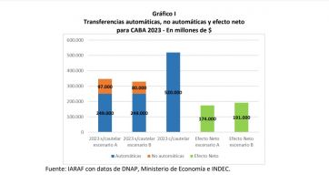 Un fallo judicial que atenta contra el ajuste que pide el FMI y aplica el Gobierno