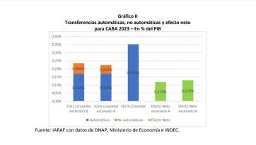 Un fallo judicial que atenta contra el ajuste que pide el FMI y aplica el Gobierno