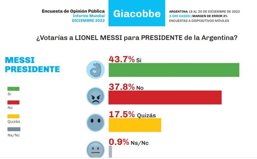 Encuesta: ¿influirá el título de la Scaloneta en la intención de voto de los argentinos?