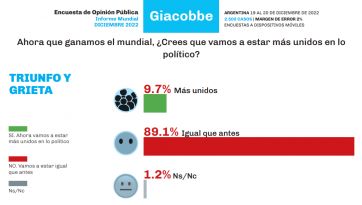 Encuesta: ¿influirá el título de la Scaloneta en la intención de voto de los argentinos?