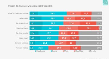 Elecciones 2023: ¿Cómo llegan los principales referentes políticos?