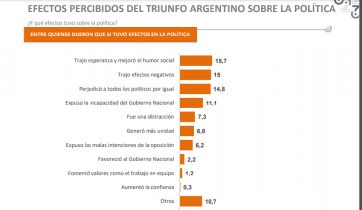 Tras la algarabía mundialista, los argentinos se enfocan en sus favoritos para diciembre