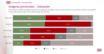 Kicillof, una paloma y un halcón, entre los favoritos de los bonaerenses para 2023
