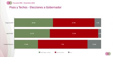 Kicillof, una paloma y un halcón, entre los favoritos de los bonaerenses para 2023