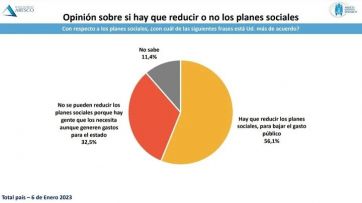 Planes sociales: 6 de cada 10 argentinos está a favor de reducirlos