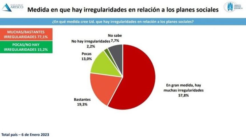 Planes sociales: 6 de cada 10 argentinos está a favor de reducirlos