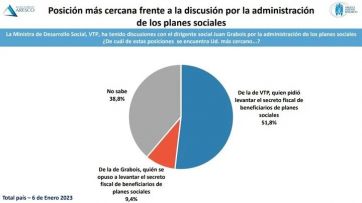 Planes sociales: 6 de cada 10 argentinos está a favor de reducirlos