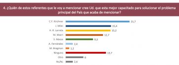 Encuesta: ¿Quiénes son los candidatos con mejor imagen de cada espacio?