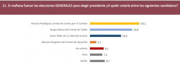 Encuesta: ¿Quiénes son los candidatos con mejor imagen de cada espacio?