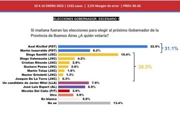 Sorpresa en una encuesta que envalentona a un intendente PRO: ¿se lanza?