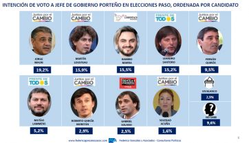 Encuesta: quiénes son los mejores posicionados en la carrera por la Jefatura de Gobierno