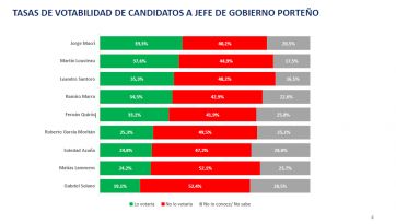 Encuesta: quiénes son los mejores posicionados en la carrera por la Jefatura de Gobierno