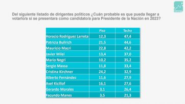 Crece Juntos, caen los libertarios y Kicillof se perfila como el favorito