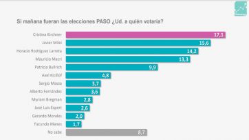 Crece Juntos, caen los libertarios y Kicillof se perfila como el favorito