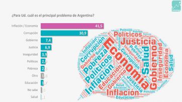 Crece Juntos, caen los libertarios y Kicillof se perfila como el favorito