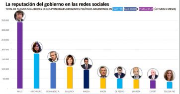 ¿Quiénes son los políticos que más seguidores conquistan?