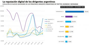 ¿Quiénes son los políticos que más seguidores conquistan?