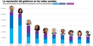 ¿Quiénes son los políticos que más seguidores conquistan?
