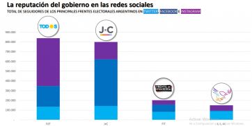 ¿Quiénes son los políticos que más seguidores conquistan?