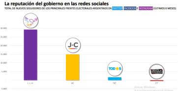 ¿Quiénes son los políticos que más seguidores conquistan?