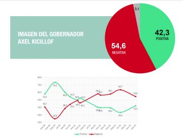 El resultado de una encuesta que dibujó una leve sonrisa en el Frente de Todos