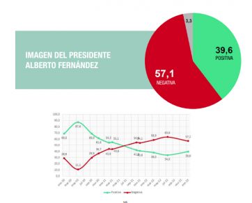 El resultado de una encuesta que dibujó una leve sonrisa en el Frente de Todos
