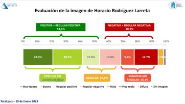 Quiénes son los mejores ubicados según su imagen para ocupar el sillón de Rivadavia
