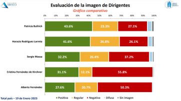 Quiénes son los mejores ubicados según su imagen para ocupar el sillón de Rivadavia